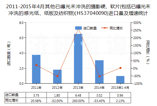 2011-2015年4月其他已曝光未沖洗的攝影硬、軟片(包括已曝光未沖洗的感光紙、紙板及紡織物)(HS37040090)進(jìn)口量及增速統(tǒng)計(jì)